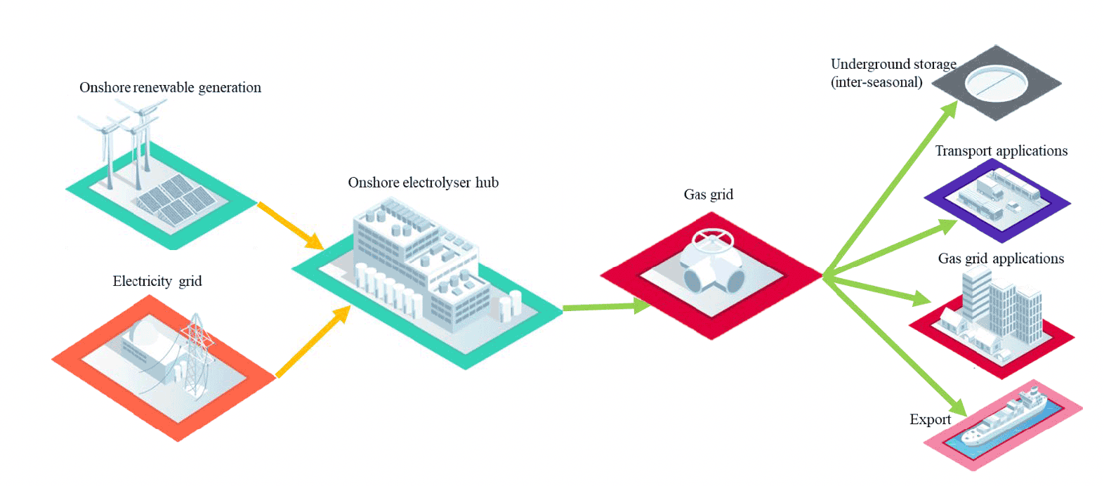 Diagram of large-scale centralised hydrogen production. Onshore renewable electricity generation and the electricity grid feeds an onshore electrolyser hub. The hydrogen produced is then injected into the local gas grid and either stored as interseasonal storage, used in transport, used in gas grid applications or exported through a port facility.