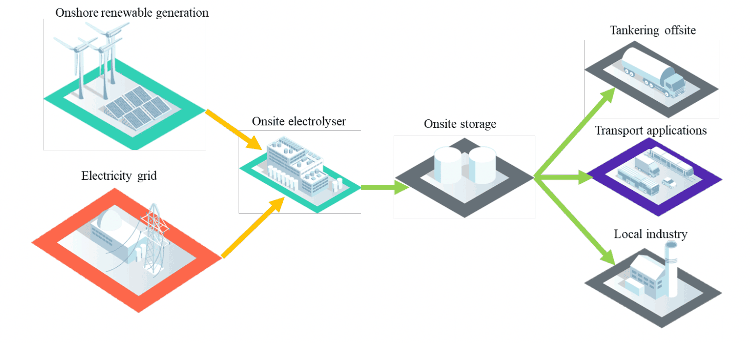 Diagram of small-scale decentralised hydrogen production. Small scale local renewable electricity generation and the electricity grid feed an onsite electrolyser. The hydrogen produced is then stored onsite for use when needed in transport applications, local industry or to be tankered to other local demands.