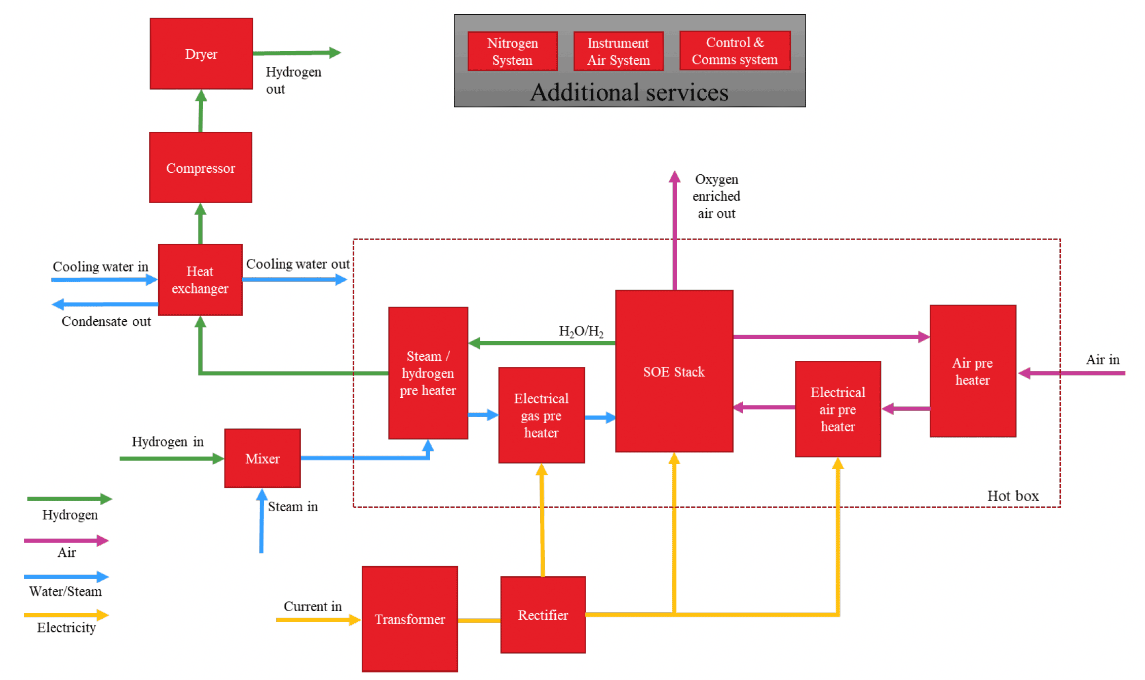 Solid oxide electrolyser process flow diagram. The system inputs are steam and water in light blue, electricity in yellow, excess hydrogen in green and air in pink. Steam passes through a mixer where it is mixed with hydrogen and then pre-heated before it reaches the stack. The electricity goes through a power management system before it reaches the stack. The air is pre-heated before it reaches the stack. The outputs are hydrogen in green and oxygen enriched air in pink. The hydrogen is purified and dried before output. The oxygen is vented. The hydrogen is also cooled prior to output using a water cooled heat exchanger.