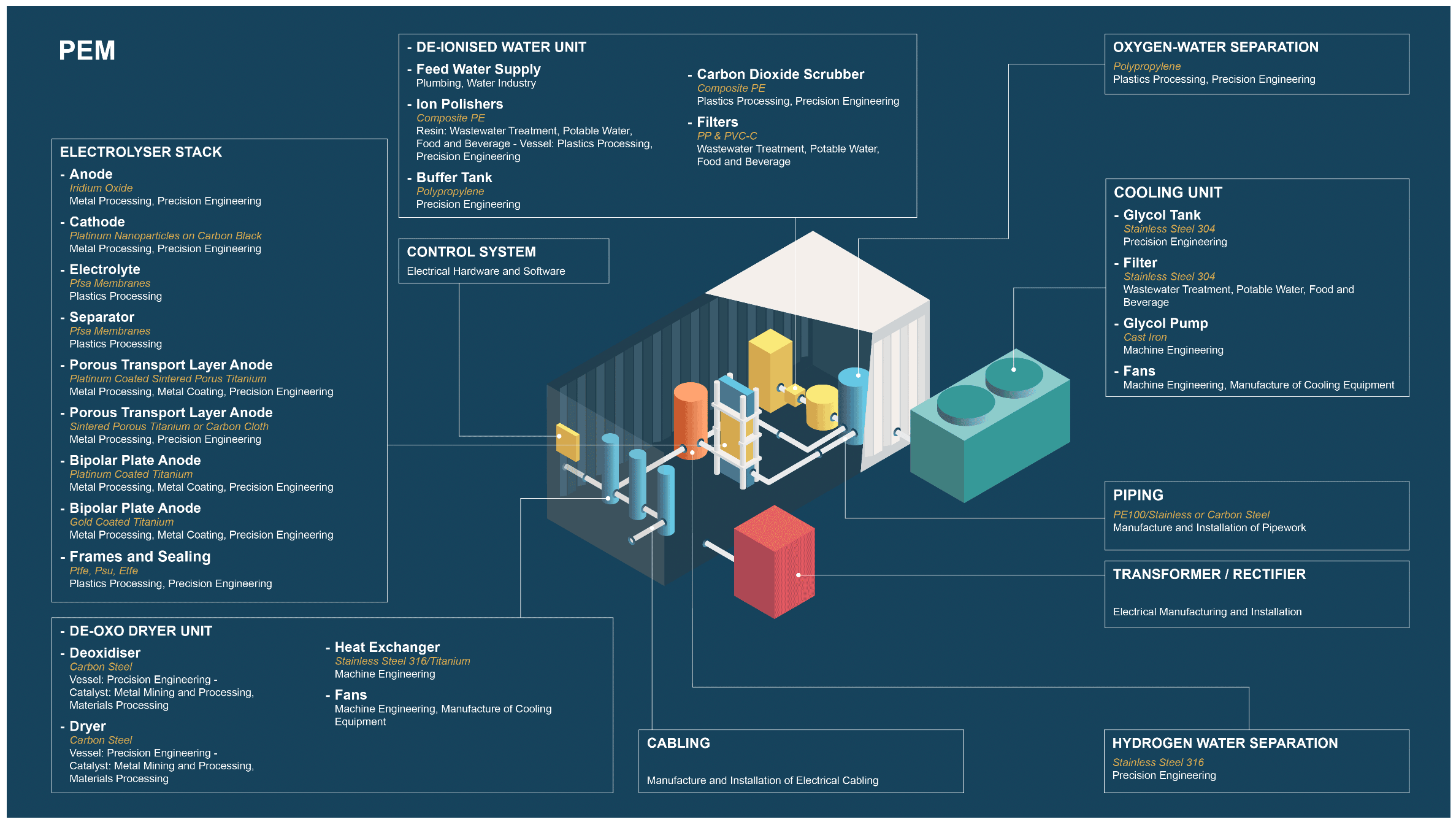 A diagram of a PEM supply chain. Shows an expanded diagram of what a PEM electrolyser looks like inside the container. It includes key systems and their supply chain such as electrolyser stack, de-oxo dryer unit, de-ionised water unit, control system, oxygen-water separation, cooling unit, piping, transformer/rectifier, hydrogen water separation and cabling.