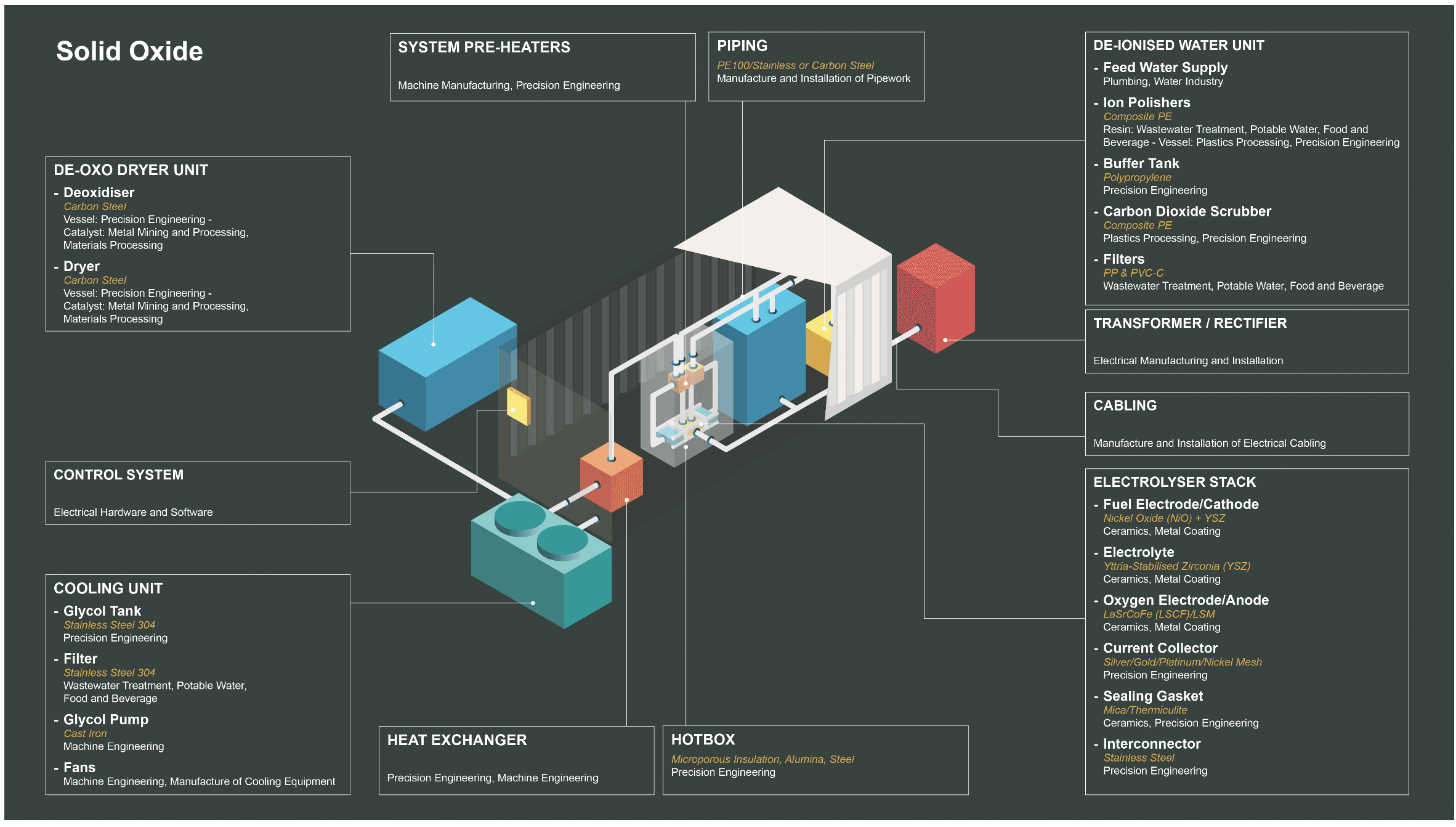 A diagram of a solid oxide electrolyser supply chain. Shows an expanded diagram of what a solid oxide electrolyser looks like inside the container. It includes key systems and their supply chain such as the electrolyser stack, de-oxo dryer unit, de-ionised water unit, system pre-heaters, heat exchanger, hotbox, control system, oxygen-water separation, cooling unit, piping, transformer/rectifier, hydrogen water separation and cabling.