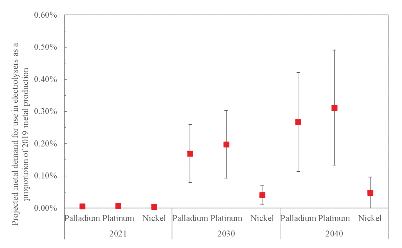 A graph of projected demand of nickel, platinum and palladium for use in electrolysers, relative to their 2019 production, from 2021 to 2040. It shows that due to electrolyser roll out there will be an increase in demand for palladium and platinum but that this increase is less than 1% of existing production capacity.