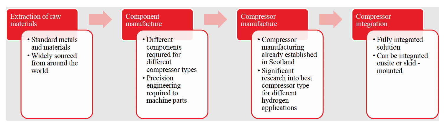 A flow diagram showing the supply chain for a compressor.  It starts with extraction of raw materials, then component manufacture, then compressor manufacture, and finally compressor integration. Below each stage, the key requirements are listed.