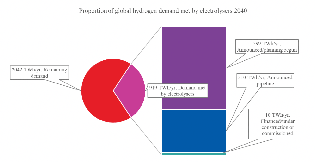 A chart showing assessment of the proportion of global hydrogen demand met by planned electrolsyer capacity in 2040.  On the left a pie chart shows approximately a third of 2040 hydrogen demand is expected to be met by electrolysers.  On the right, this is expanded to show that the vast majority of electrolyser projects are only at the announcement stage and very few have been constructed.