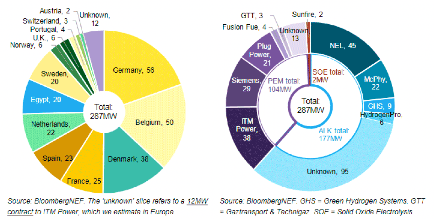 Two pie charts from BloombergNEF which shows an optimistic forecast of electrolyser shipments in EMEA in 2022, by market and by supplier. This shows that the largest electrolyser shipments are expected to be in Germany, Belgium and Denmark, that most shipments are Alkaline or PEM, and that electrolyser manufacturers Plug Power, ITM Power, Siemens and NEL represent nearly half of the total capacity of shipped electrolysers expected in 2022.