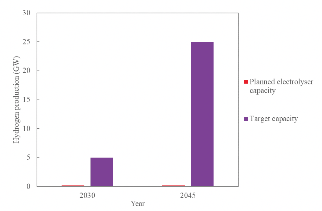 A bar chart showing planned electrolyser capacity compared to Scotland's target hydrogen capacity in 2030 and 2045 based on publicly available information.  The chart shows that there is a significant gap between planned electrolyser capacity and target hydrogen capacity in 2030 (5GW) and 2045 (25GW).