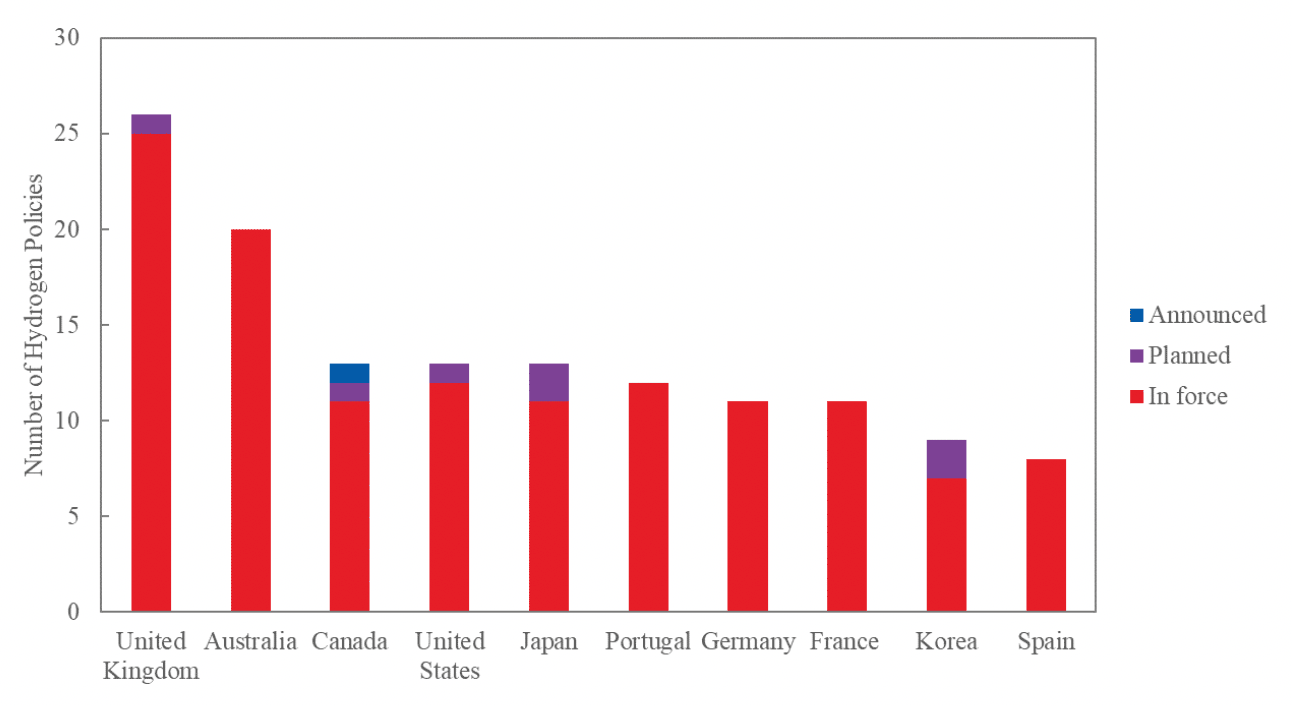 A bar chart showing countries with the greatest number of hydrogen policies globally. The chart includes ten countries and ranges from UK on the left with around twenty-six policies to Spain on the right with around seven policies.
