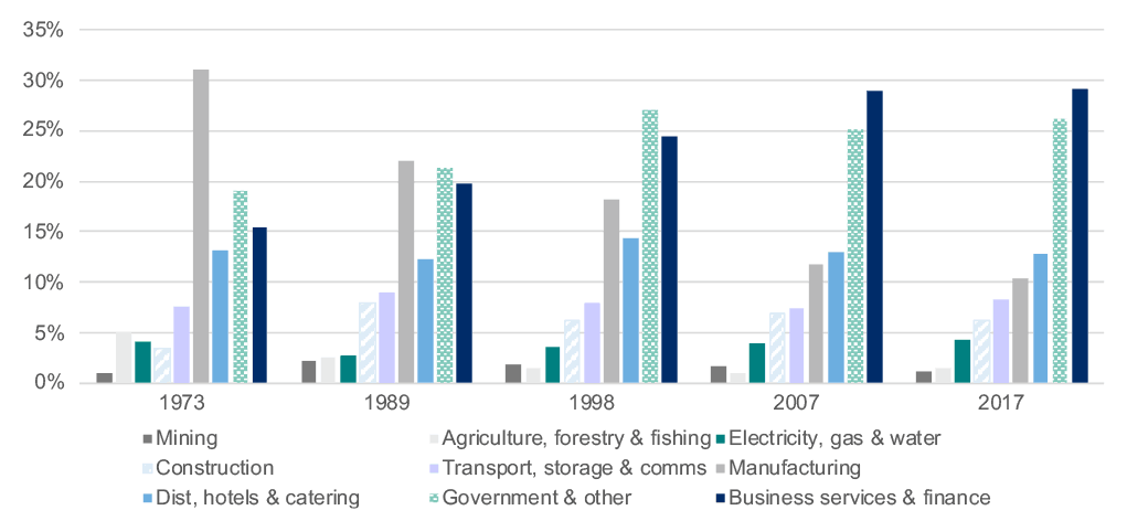 Bar chart showing gross value added (GVA) by industry as a proportion of total, Scotland, 1973-2017