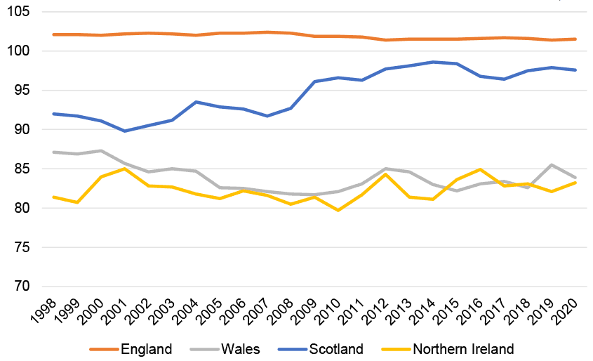 Line chart showing productivity measured as gross value added GVA per unit of labour input in each of the four UK nations, 1998-2020