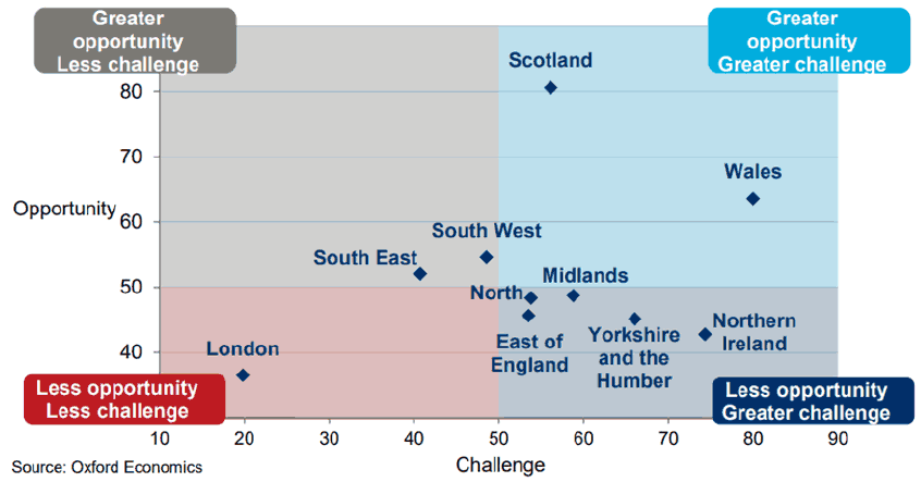 Scatter graph showing green growth challenges and opportunities by UK nations and regions
