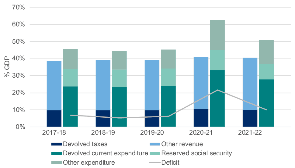 Bar chart showing devolved and reserved revenue, expenditure and deficit, 2017-18 to 2021-22