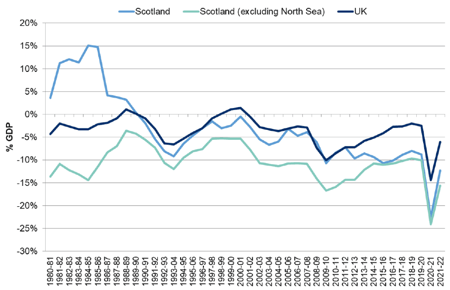 Line chart showing Scotland and UK net fiscal balance, 1980-81 to 2021-22