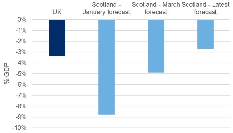Bar chart showing impact of North Sea revenue on the Scottish deficit in 2022-23