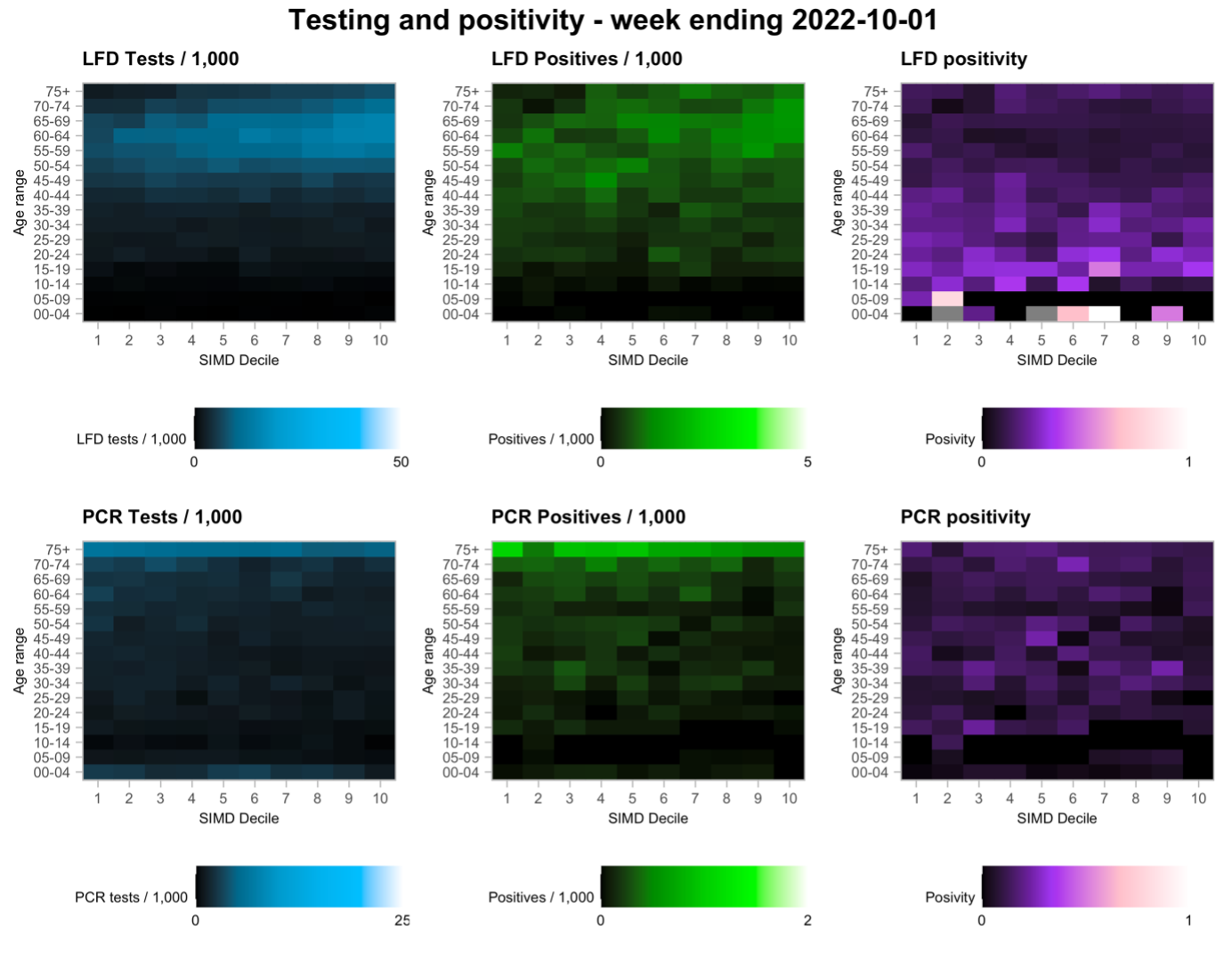 A series of heatmaps showing variation in testing outcomes comparing Lateral Flow and PCR testing considering age and deprivation status of the data zone of record based on data to 1st October 2022.