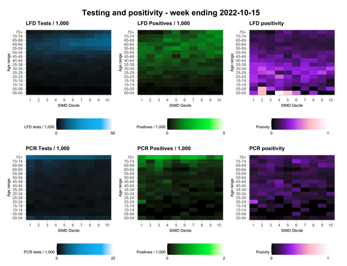 A series of heatmaps showing variation in testing outcomes comparing Lateral Flow and PCR testing considering age and deprivation status of the data zone of record based on data to 15th October 2022.