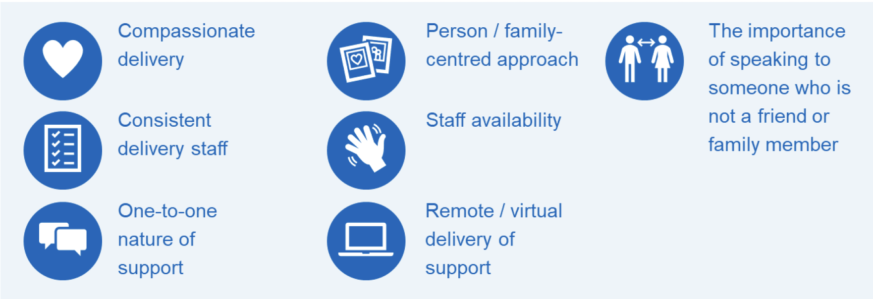 Infographic listing the key aspects highlighted by service users. These are compassionate delivery, person/family-centred approach, the importance of speaking to someone who is not a friend or family member, consistent delivery staff, staff availability, one-to-one nature of support and remote/virtual delivery of support.