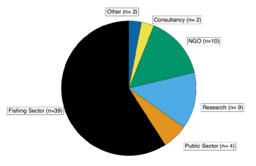 Overview of survey respondents by category

Pie chart showing survey respondents by category. Described under the heading Methods in full text.  The underlying data can be found in Table 1. 