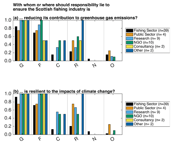 Two charts of responses to questions 4 and 5

Bar chart of survey responses to questions 4 (panel a, at the top),  and 5 (panel b, at the bottom).  Described under Section 4.2 in full text.  The underlying data can be found in Table 4. 