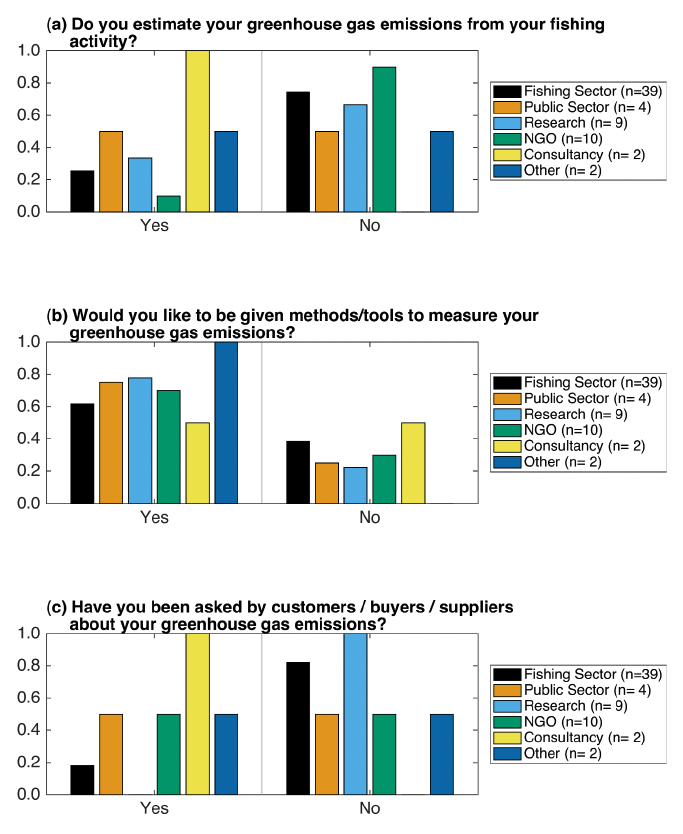 Three charts of responses to questions 6 to 8

Bar chart of survey responses to questions 6 (panel a, at the top), 7 (panel b, in the centre) and 8 (panel c, at the bottom).  Described under Section 4.3 in full text.  The underlying data can be found in Table 5. 