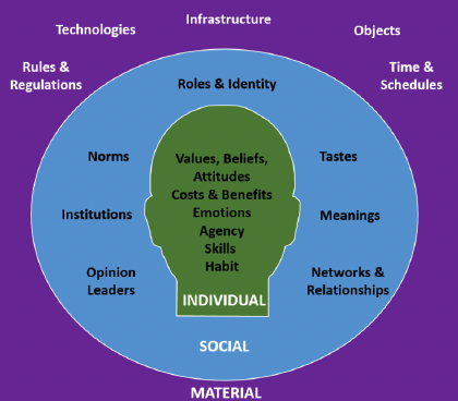 Diagram shows the 'individual' influences on behaviour (such as attitudes, beliefs and habits) being surrounded by the 'social' influences (such as norms, roles and relationships). Surrounding both these categories is the 'material' influences, such as infrastructure, rules and schedules. 