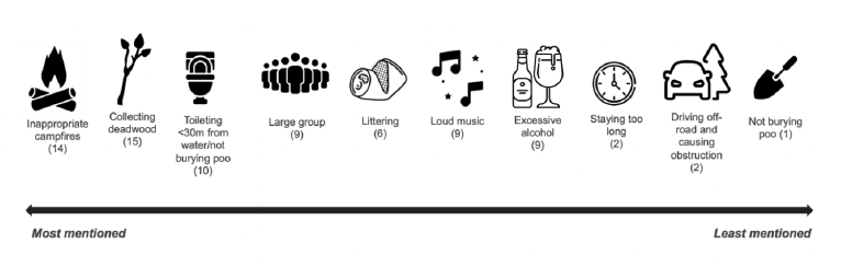 Diagram showing irresponsible behaviours participants engaged in, from left (most mentioned) to right (least mentioned), these are: inappropriate campfires, collecting deadwood, toileting <30m from water or not burying poo, camping in a large group, littering, playing loud music, consuming excessive alcohol, staying too long, driving off road or causing an obstruction, and finally not burying poo. 