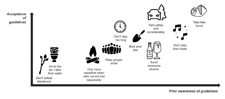 Diagram showing the relationship between how aware participants were of different parts of responsible camping guidance, and how accepting they were of this guidance once they were shown it.