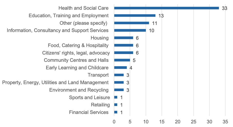 Figure 3 provides a summary of the sectors that responding organisations reported operating in. For example, it shows that the largest proportion of organisations responding to the survey operated in the health and social care sector (33, or 69%), followed by education, training and employment (13, or 27%) and ‘other’ sectors (11, 23%).