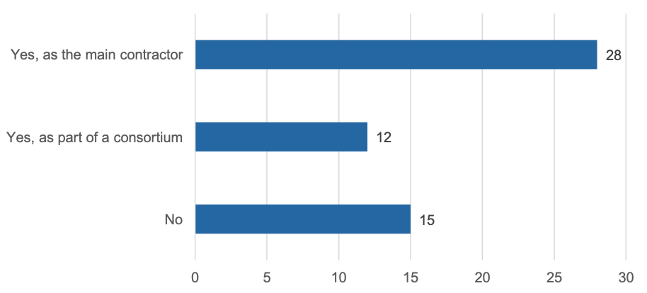 Figure 4 provides a summary of whether survey respondents reported that their organisation had bid for a public sector contract in Scotland in the last five years. It shows that 28 respondents (58%) had bid as the main contractor, 12 (25%) had bid as part of a consortium, and 15 (31%) had not bid for any contracts.