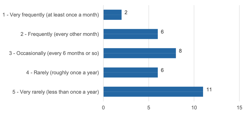 Figure 5 provides an overview of how often organisations have bid for Scottish public sector contracts in the last five years, as noted by survey respondents. For example, it shows that 11 organisations (33%) bid less than once a year, eight (24%) bid every six months or so, and six (18%) bid roughly once a year.