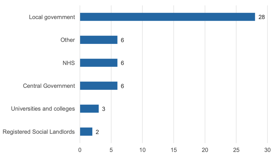 Figure 6 summarises which parts of the Scottish public sector that respondents have contracted with in the last five years. For example, it shows that the largest proportion of survey respondents (28, or 85%) were from organisations that had contracted with local authorities.