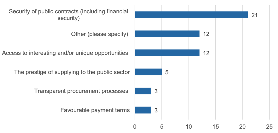 Figure 7 summarises the main benefits of contracting with the Scottish public sector, as reported by survey respondents. For example, it shows that security of public contracts was most frequently cited, as reported by 21 respondents (or 64%). This was followed by having access to interesting and/or unique opportunities, as reported by 12 (36%) respondents.