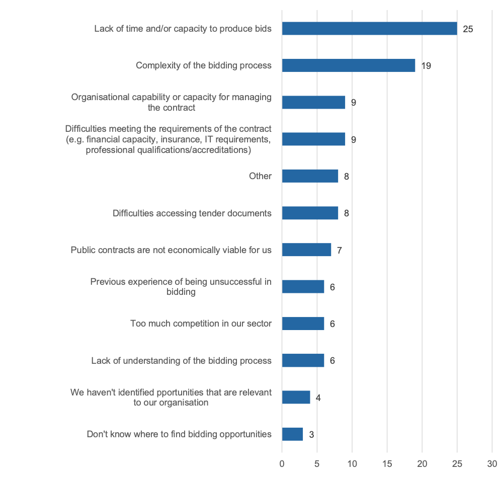 Figure 10 provides an overview of the difficulties that responding organisations have experienced when bidding for Scottish public sector contracts. For example, the largest proportion of respondents (25, or 81%) highlighted the lack of time and/or capacity to produce bids. This was followed by the 19 respondents (61%) highlighting the complexity of the bidding process.