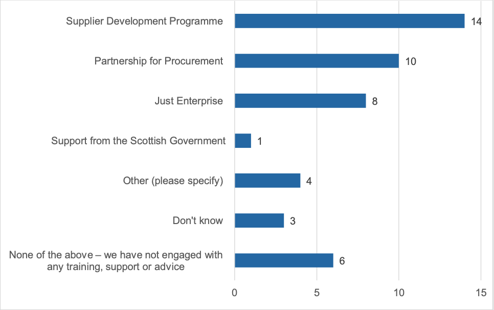 Focusing only on the respondents from organisations that had recently bid for a Scottish public sector contract, Figure 11 summarises which mechanisms (if any) for training, support and advice around bidding that these organisations had engaged with in the last five years. The results show that 14 (47%) of respondents who had recently bid for a public contract had engaged with the Supplier Development Programme. This was followed by 10 respondents (33%) from organisations that had engaged with Partnership for Procurement, and eight (27%) that had engaged with Just Enterprise.