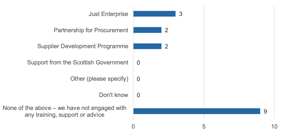 Focusing only on the respondents from organisations that do not currently bid for public sector contracts, Figure 12 provides a summary of whether these organisations had engaged with any mechanisms for training, support and advice around bidding in the last five years. It shows that the largest proportion of respondents (9, or 69%) were from organisations that had not engaged with any training, support or advice. 