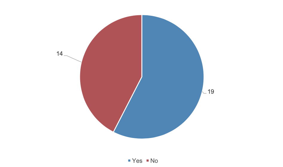 Focusing only on organisations which had recently bid for a Scottish public sector contract, Figure 13 summarises whether, in the last five years, respondents’ organisations had been invited to tender for a public contract through the Quick Quote process. It shows that the majority of bidding organisations (19, or 57%) had experience of the Quick Quote process.