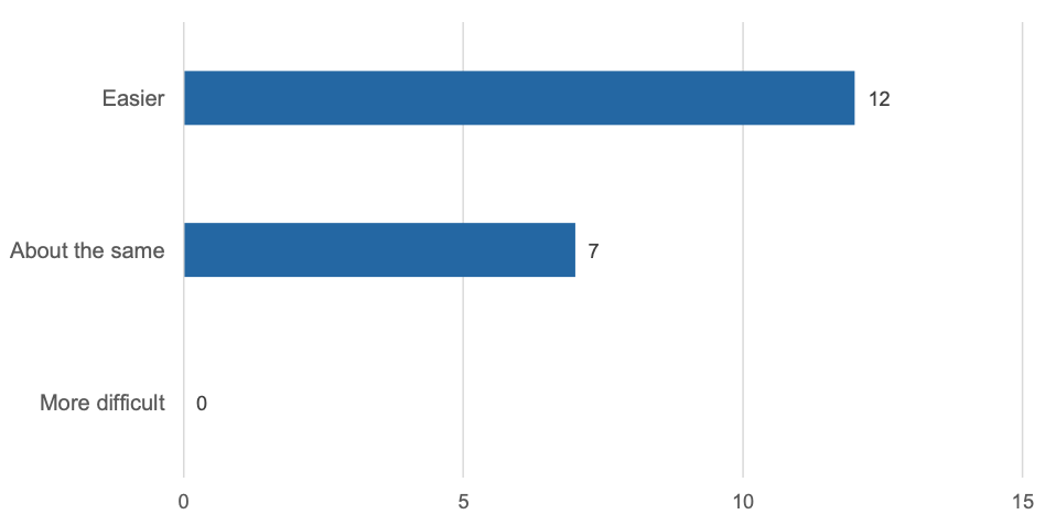Figure 14 asks survey respondents who had participated in Quick Quotes about how this experience compared with any open tender processes that their organisation had participated in. It shows that most respondents (12, or 63%) said that the Quick Quote process was easier than the open tender processes they had been involved in. Seven (37%) organisations found the two processes to be about the same. 