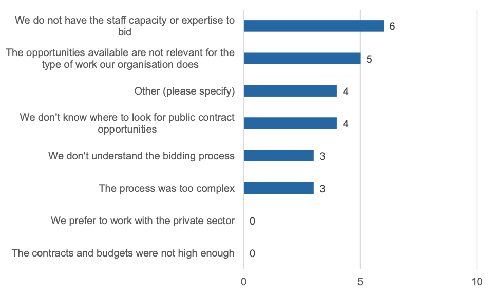 Focusing on the survey respondents from organisations that had not bid for a Scottish public sector contract in the last five years, Figure 15 shows the reasons why they had not bid. It shows that the largest proportion of respondents (6, or 40%) said they had not bid because they did not have the staff capacity or expertise to bid. This was followed by five respondents (33%) indicating that the opportunities were not relevant for the type of work that their organisation does.