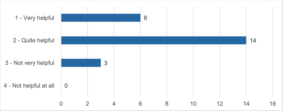 Focusing on the survey respondents from organisations that had accessed training and support around bidding (and that had also recently bid for a public contract), Figure 17 provides a summary of how useful this support and training was. For example, it shows that 20 (or 87%) respondents found the training and support that they had accessed either very or quite helpful.