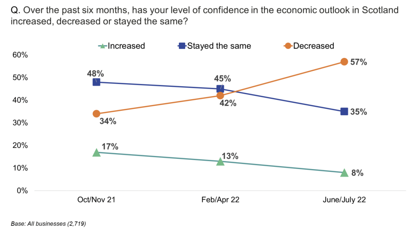 Line graph showing that confidence had decreased amongst 57% of businesses over the past six months