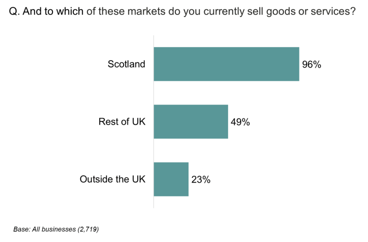 Bar chart showing 96% of businesses sold goods and services to Scotland, and 49% to the rest of the UK. Only 23% sold outside of the UK. 