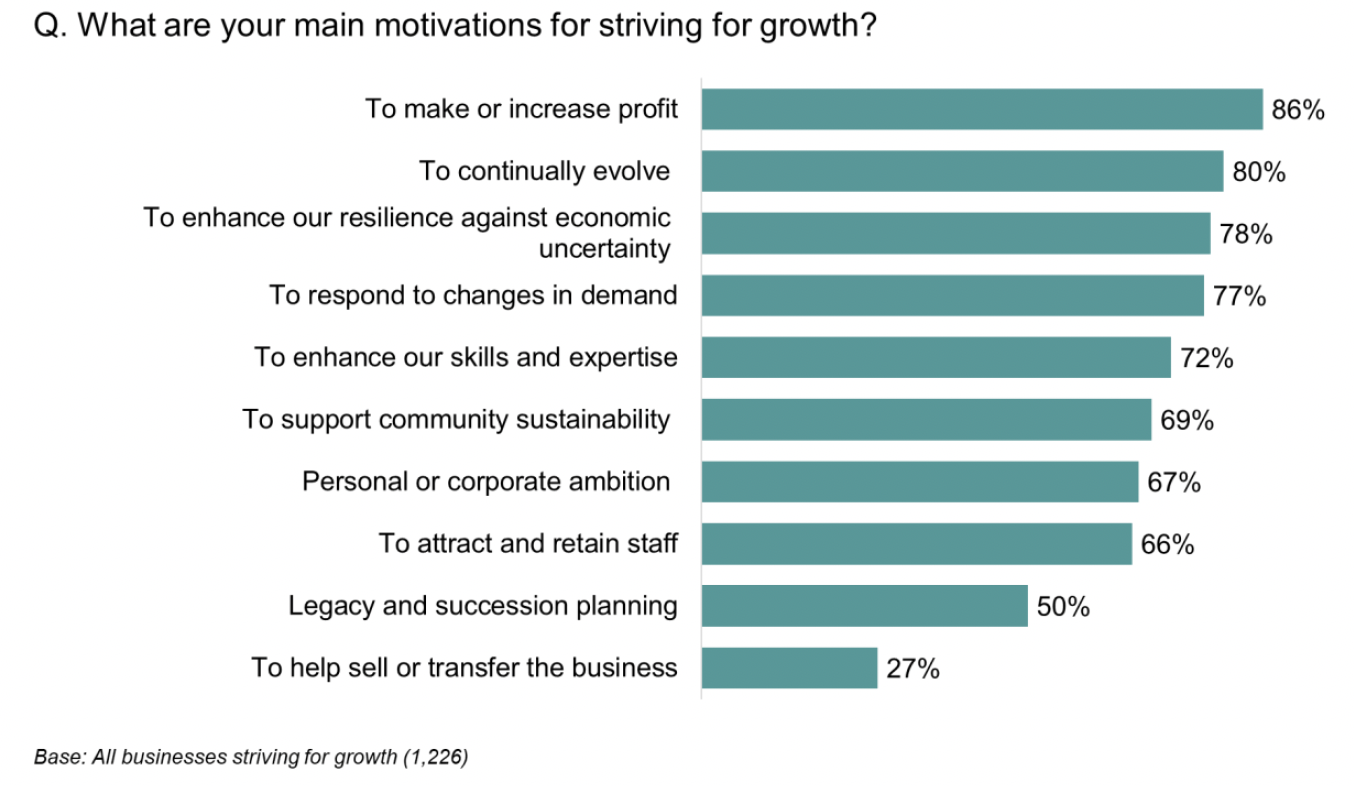 Bar chart showing the most common reasons for striving for growth were to make or increase profit