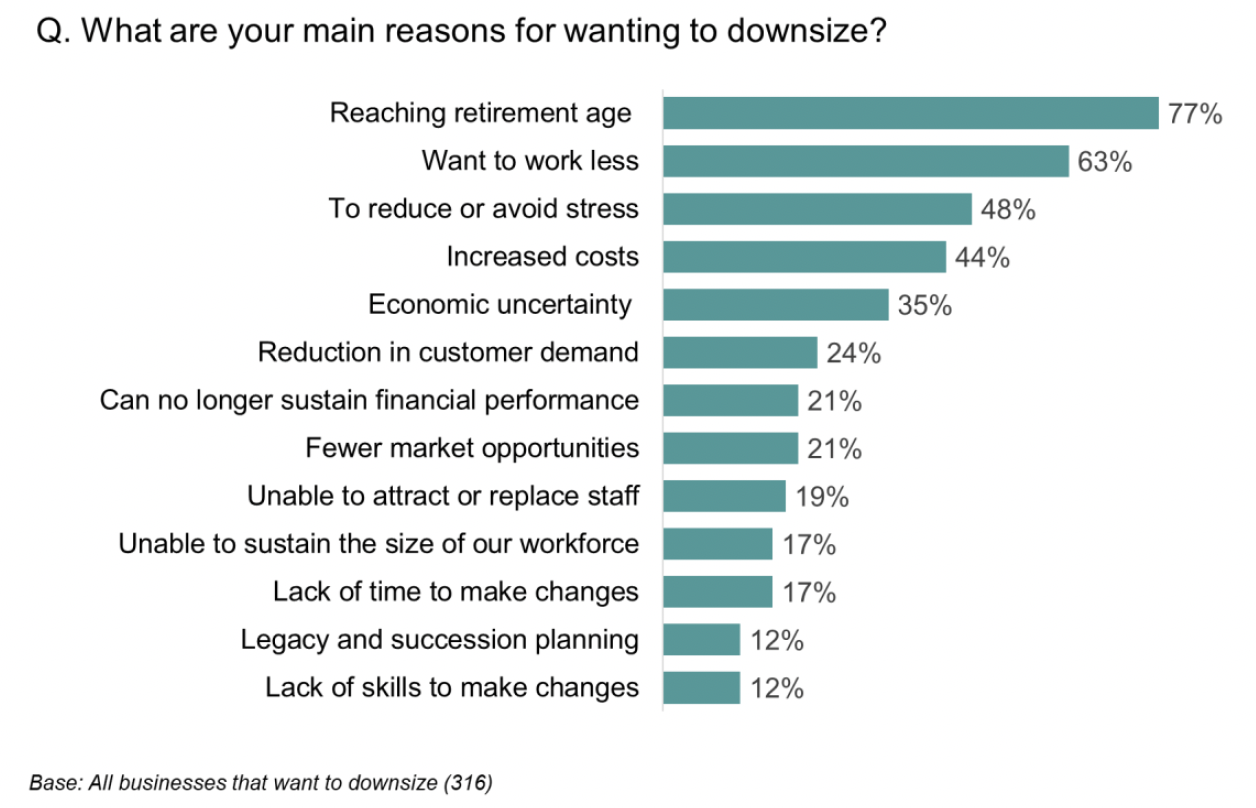 Bar chart showing the top reason for wanting to downsize was that they were reaching retirement age