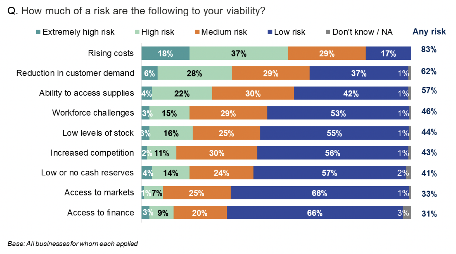 Bar chart showing the scale of risk to viability across several factors. Rising costs was deemed the largest risk followed by reduction in customer demand.