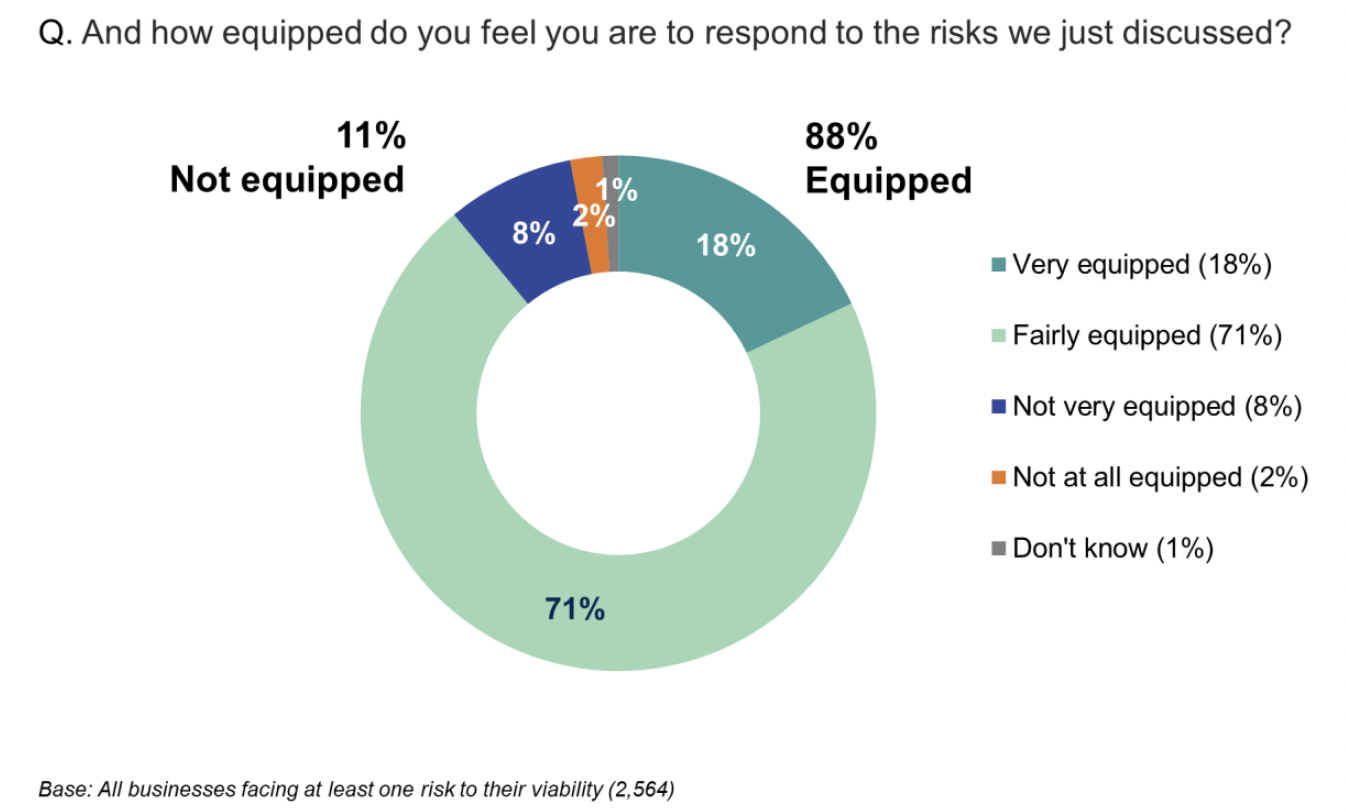 Pie chart showing that 88% of businesses felt equipped to respond to risks to their viability