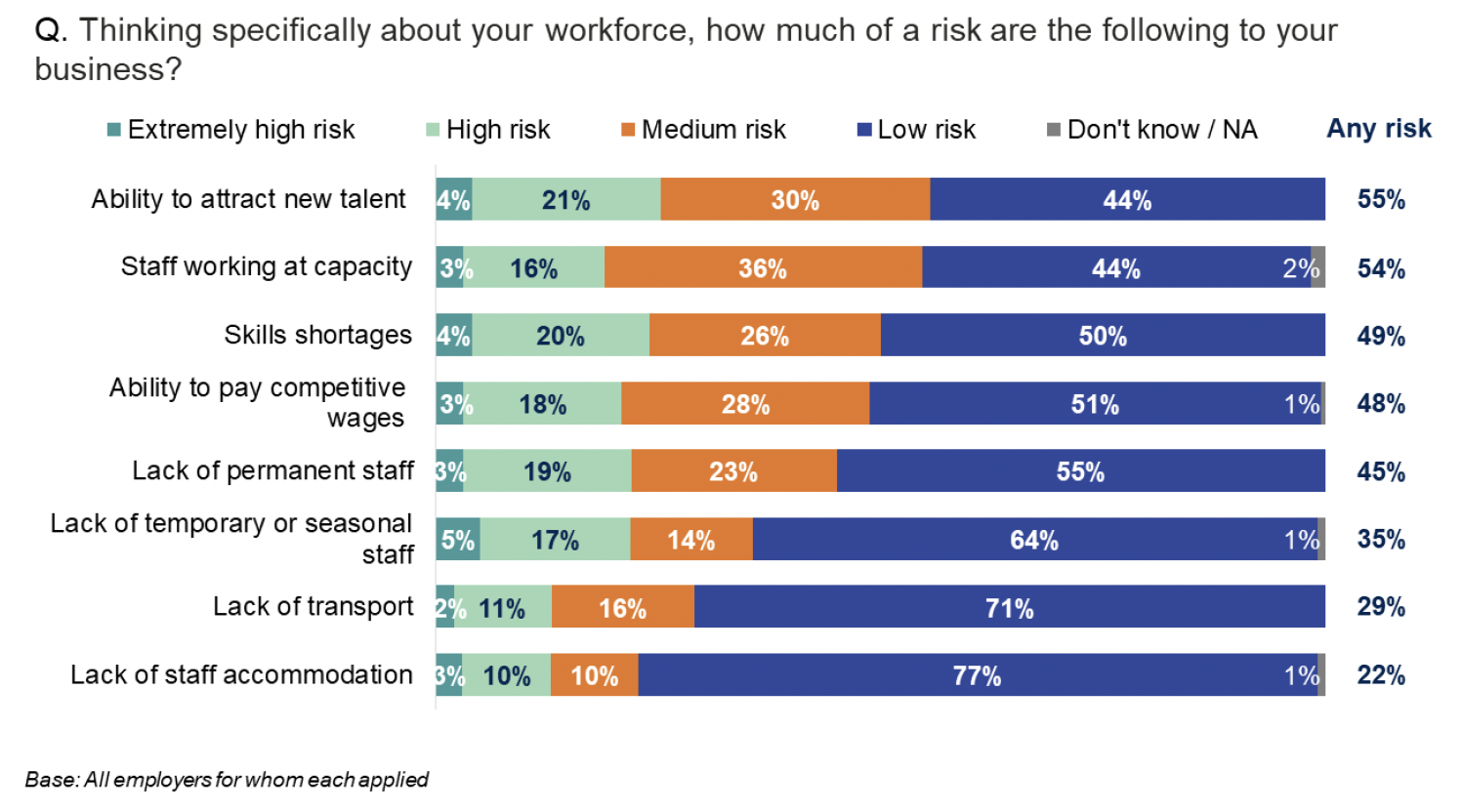 Bar chart showing the scale of workforce-related risk across several factors. Ability to attract new talent was deemed the largest risk.
