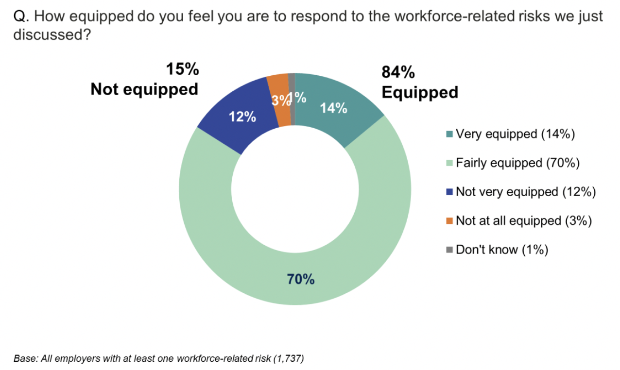 Pie chart showing that 84% of businesses felt equipped to respond to workforce-related risks