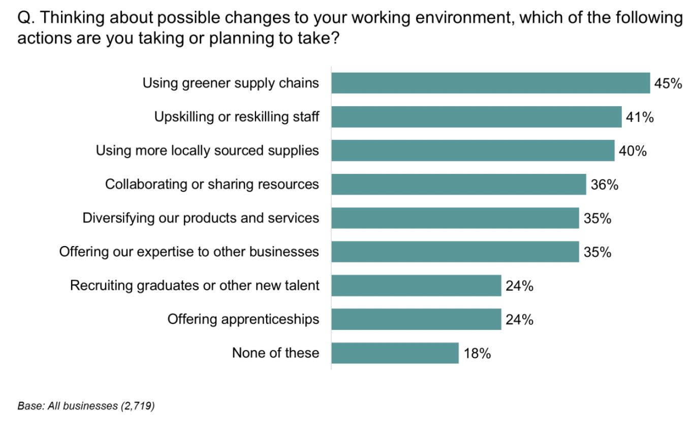 Bar chart showing the top action that businesses were taking was using greener supply chains