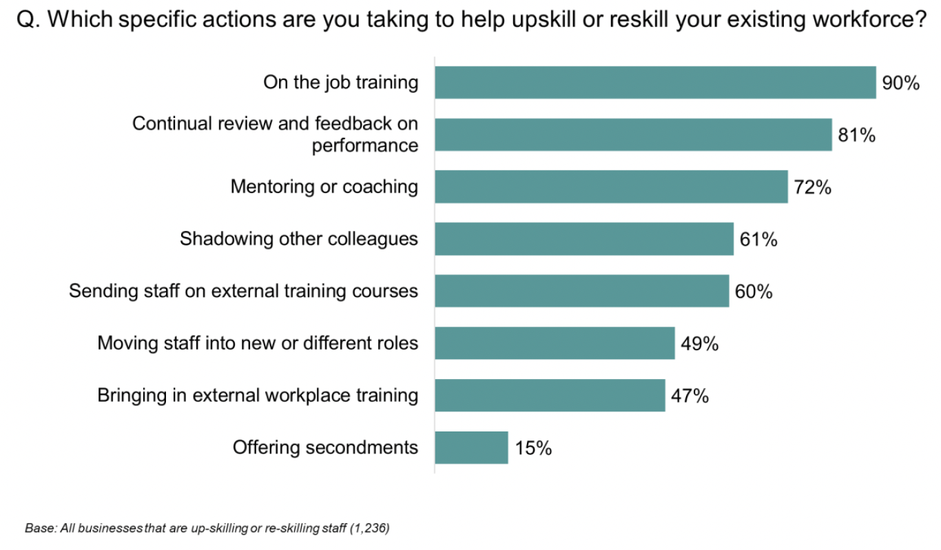 Bar chart showing the most common approach for businesses upskilling and reskilling staff, was on the job training