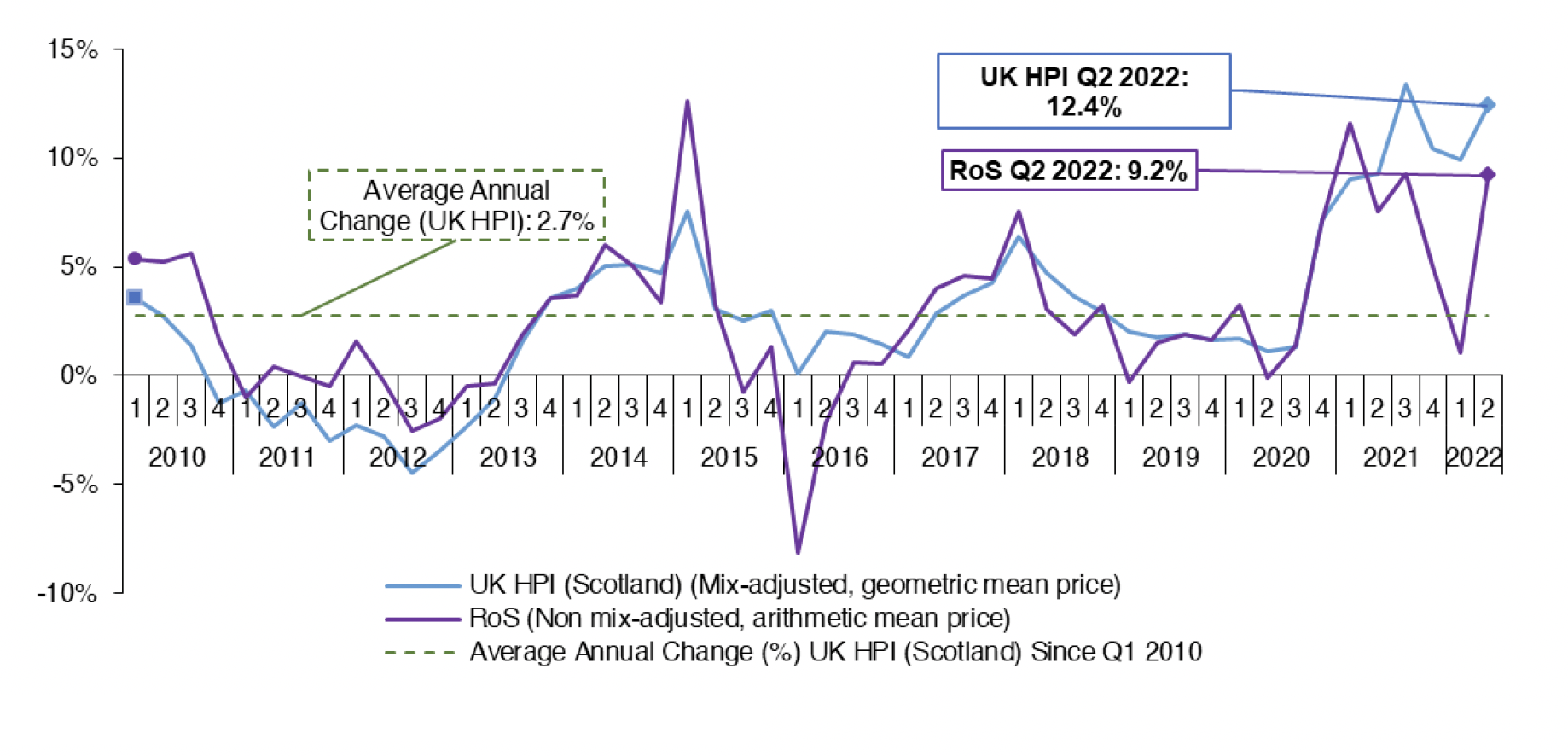 Chart 2.1 outlines the annual change in house prices on a quarterly basis. The average annual change in house prices (using UK HPI data) equals 2.7% from Q1 2010 to Q2 2022. 