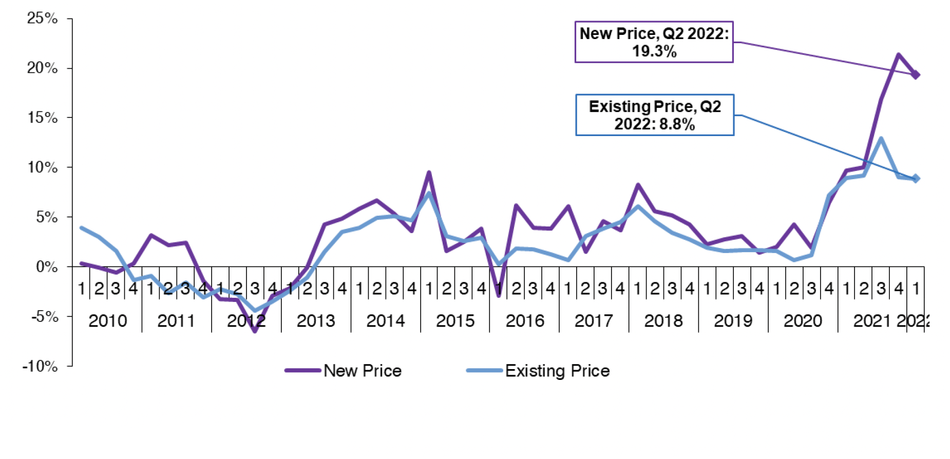 Chart 2.2 tracks the rate of change in the average new build price and the average existing build price on a quarterly basis from Q1 2010 to Q1 2022. 